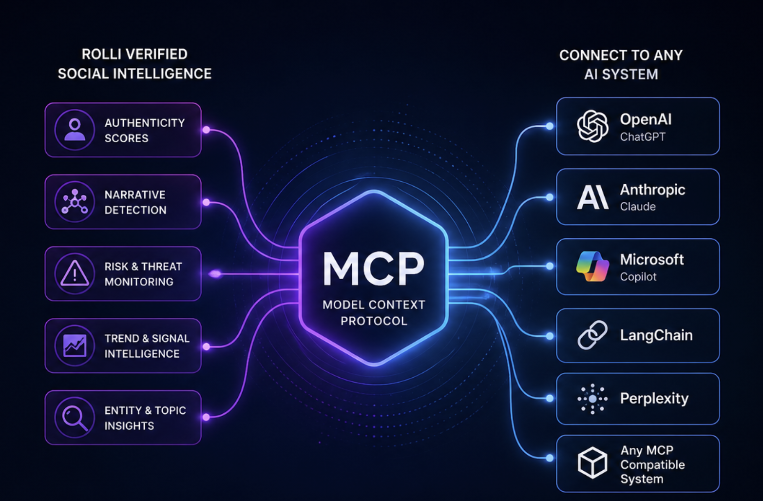 Rolli Launches Enterprise API and MCP to Bring Verified Social Media Intelligence into Products and AI Workflows — AP News